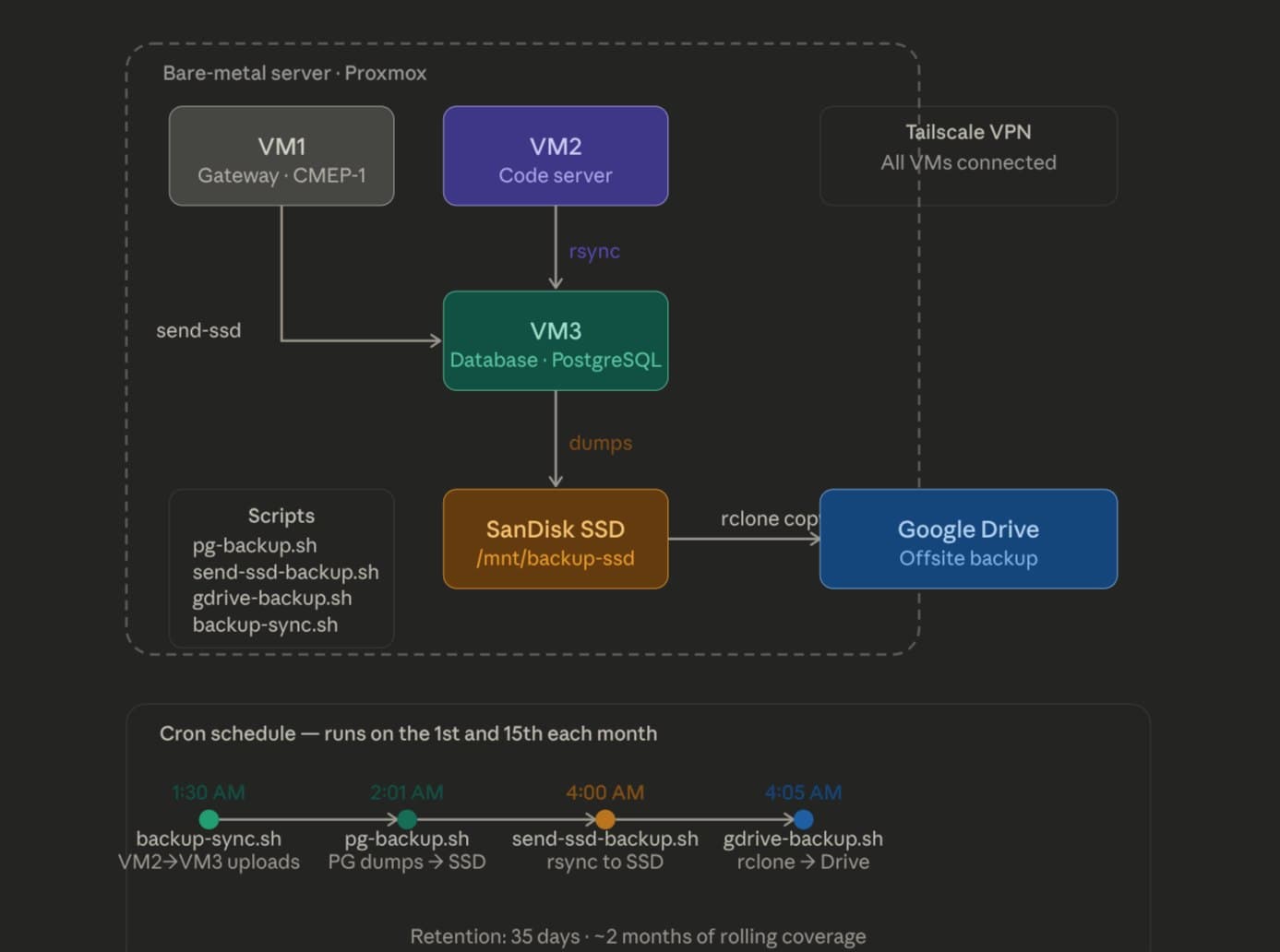 Building a Resilient Backup System for Homelabs to Small Production Server